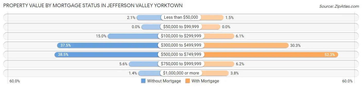 Property Value by Mortgage Status in Jefferson Valley Yorktown