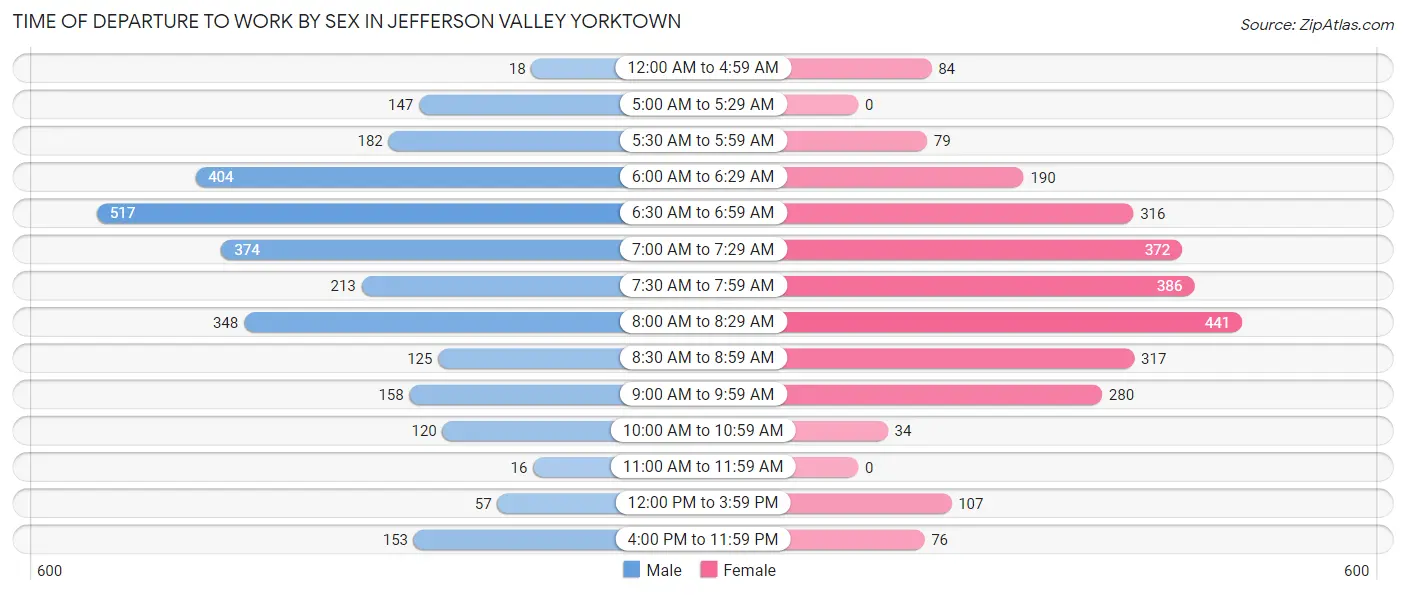 Time of Departure to Work by Sex in Jefferson Valley Yorktown