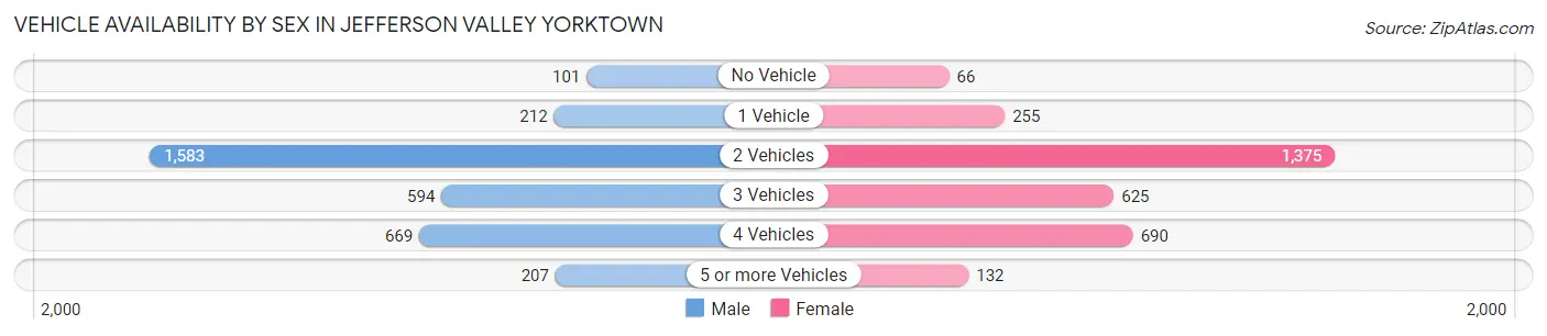 Vehicle Availability by Sex in Jefferson Valley Yorktown