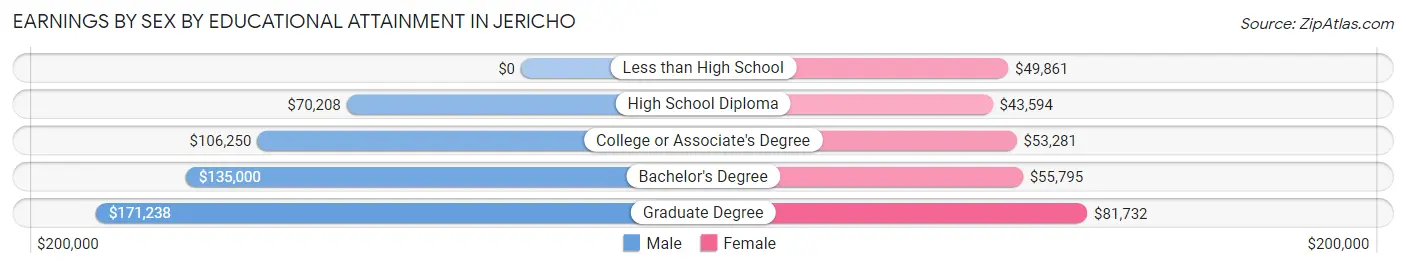 Earnings by Sex by Educational Attainment in Jericho