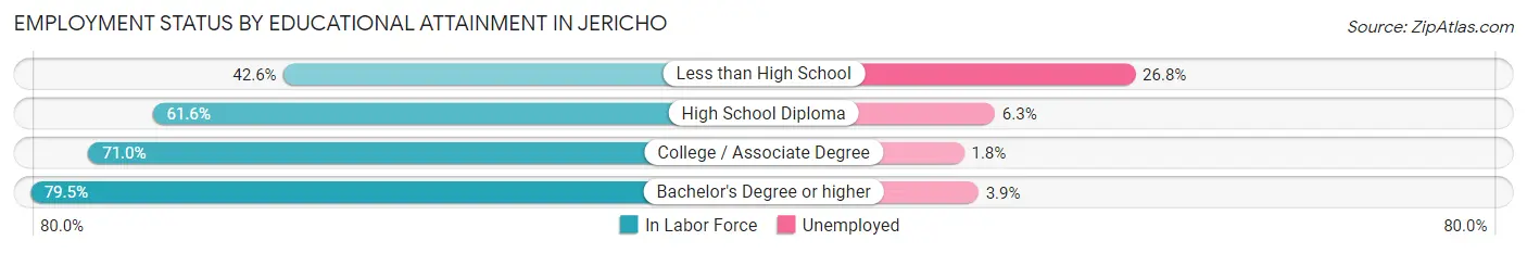 Employment Status by Educational Attainment in Jericho