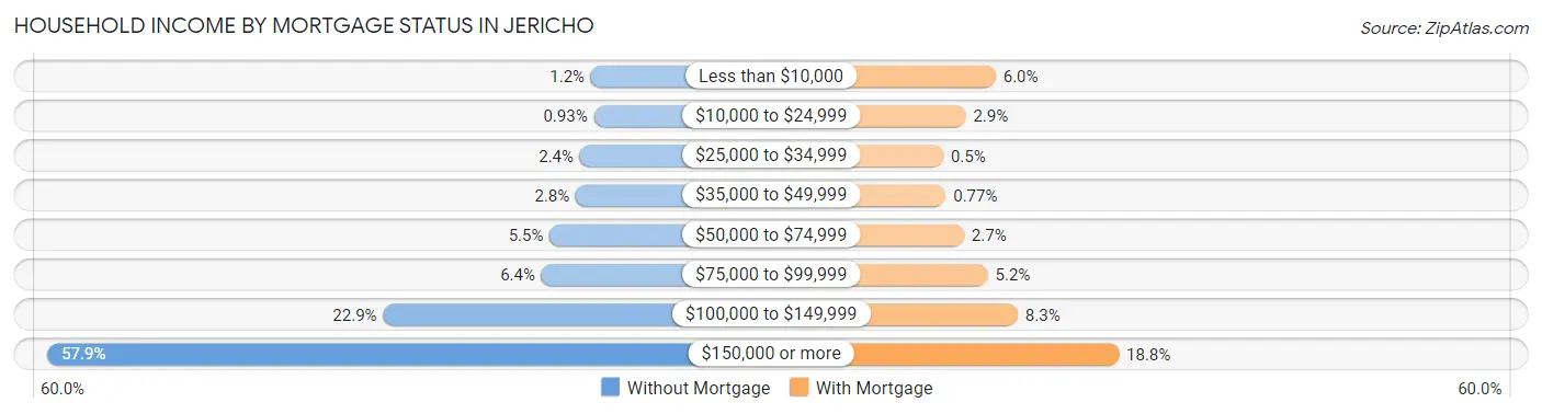 Household Income by Mortgage Status in Jericho