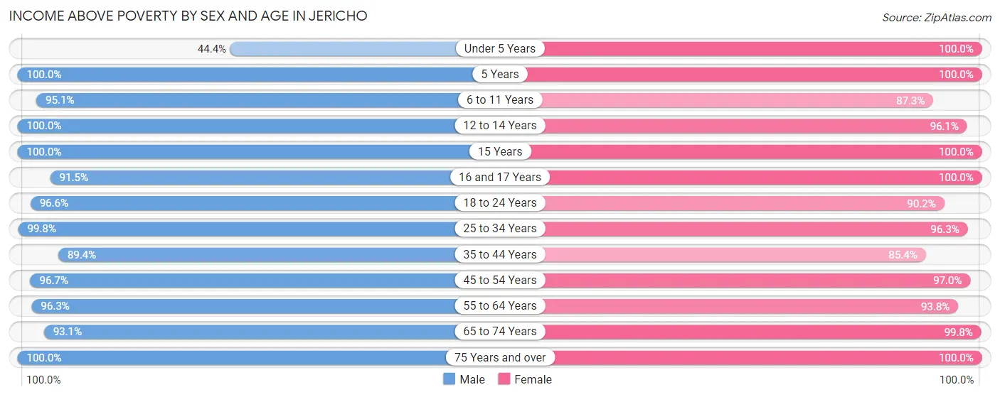 Income Above Poverty by Sex and Age in Jericho
