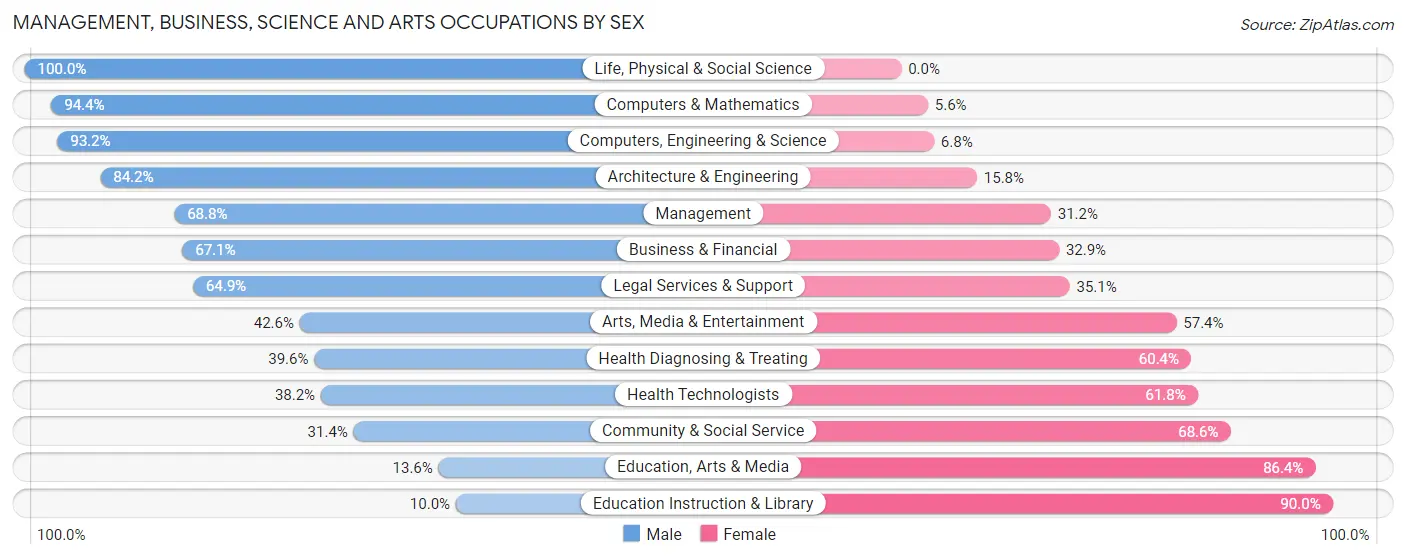 Management, Business, Science and Arts Occupations by Sex in Jericho