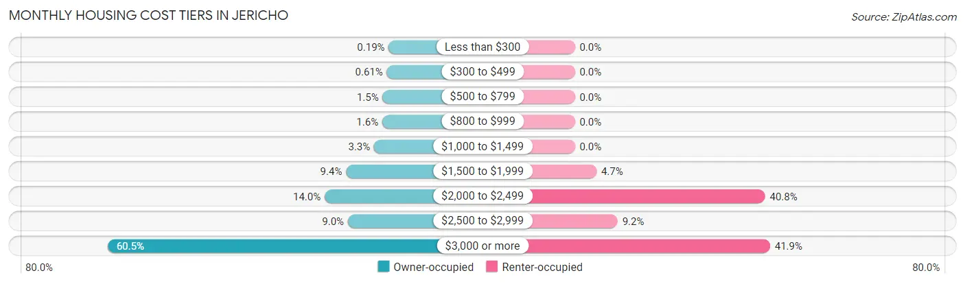 Monthly Housing Cost Tiers in Jericho