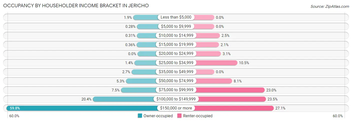 Occupancy by Householder Income Bracket in Jericho