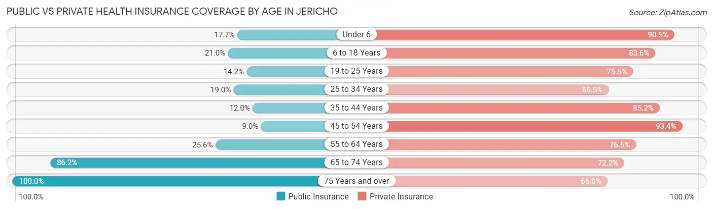 Public vs Private Health Insurance Coverage by Age in Jericho