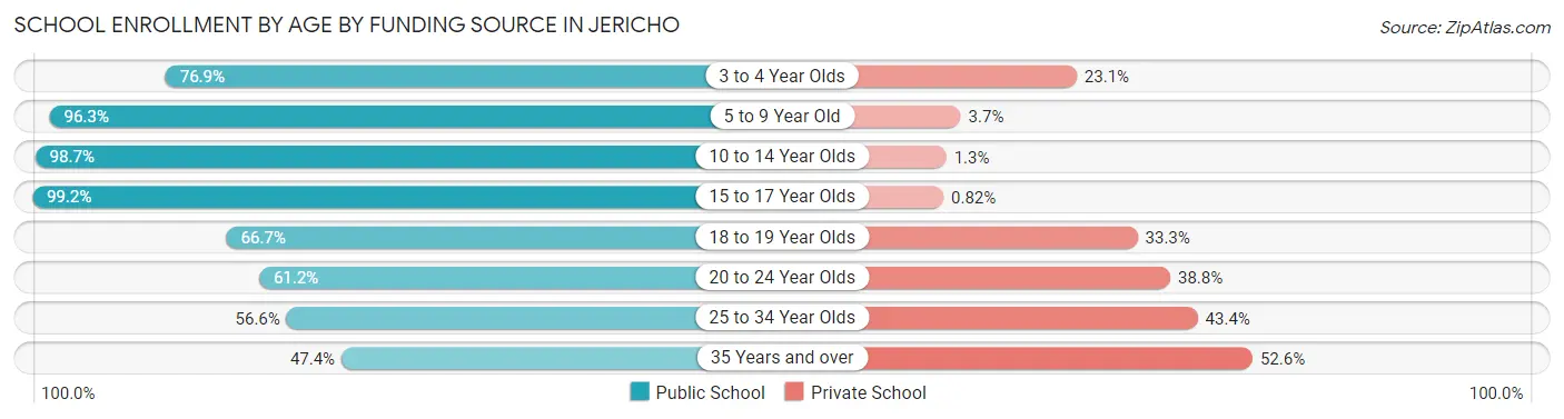 School Enrollment by Age by Funding Source in Jericho