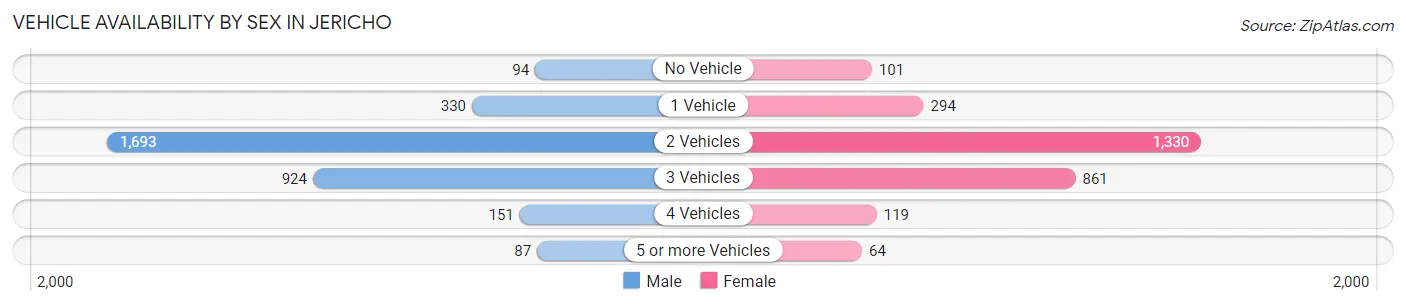 Vehicle Availability by Sex in Jericho