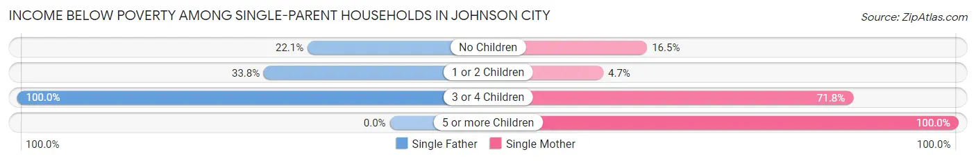 Income Below Poverty Among Single-Parent Households in Johnson City