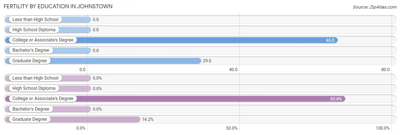 Female Fertility by Education Attainment in Johnstown