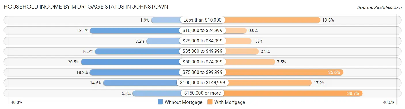 Household Income by Mortgage Status in Johnstown