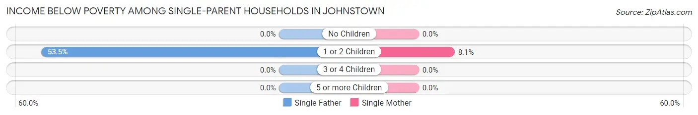 Income Below Poverty Among Single-Parent Households in Johnstown
