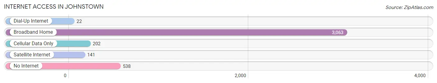 Internet Access in Johnstown