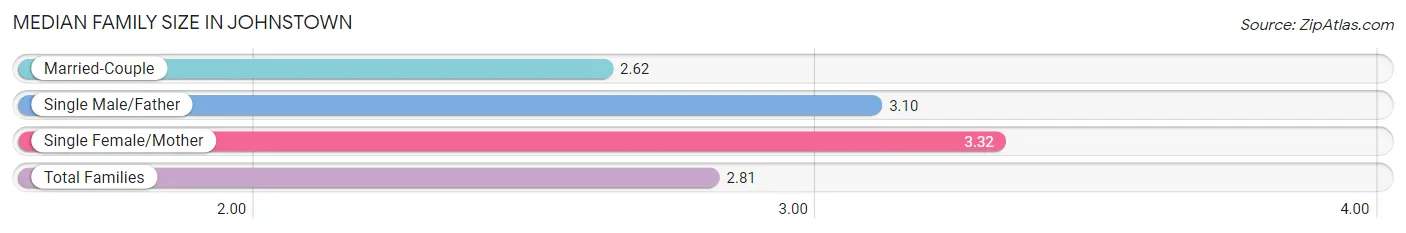 Median Family Size in Johnstown