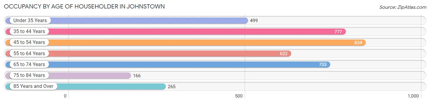 Occupancy by Age of Householder in Johnstown