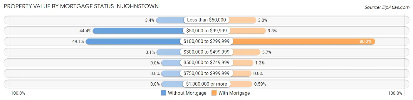 Property Value by Mortgage Status in Johnstown