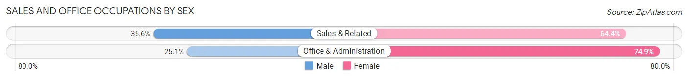 Sales and Office Occupations by Sex in Johnstown