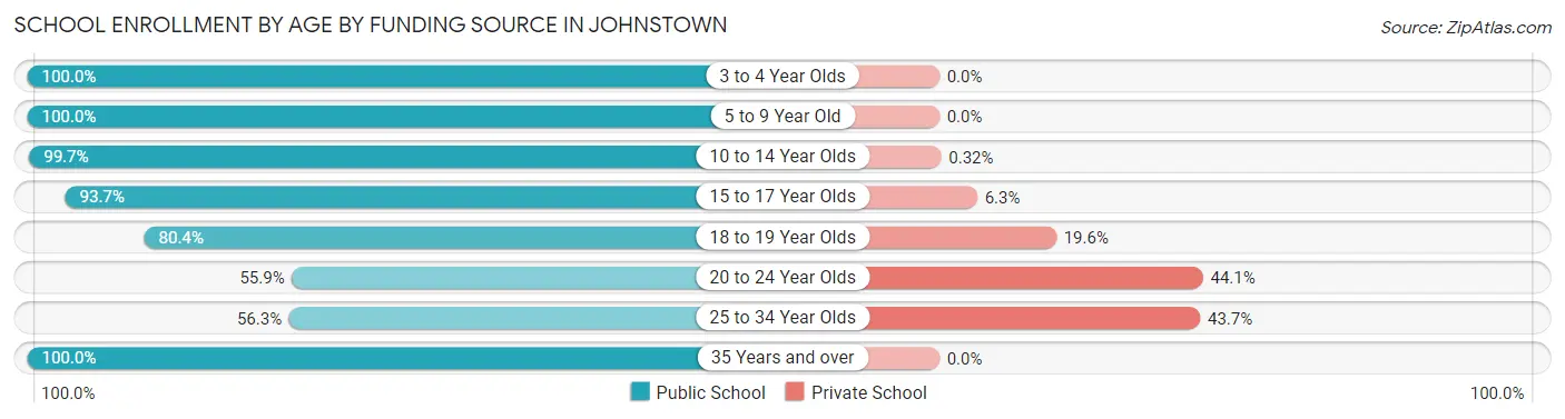 School Enrollment by Age by Funding Source in Johnstown