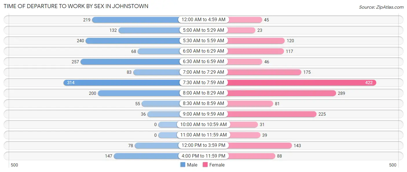 Time of Departure to Work by Sex in Johnstown