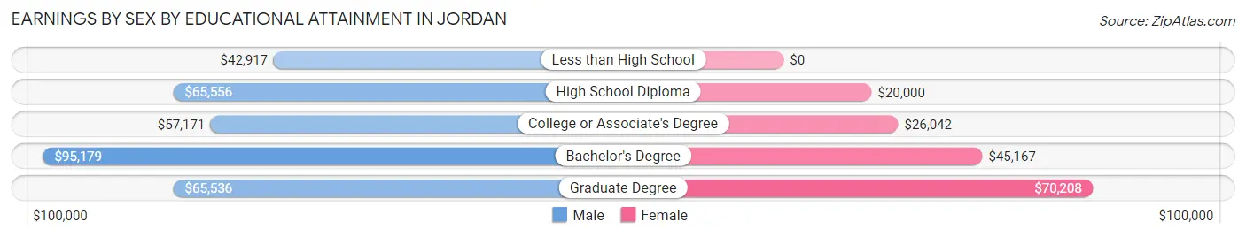 Earnings by Sex by Educational Attainment in Jordan