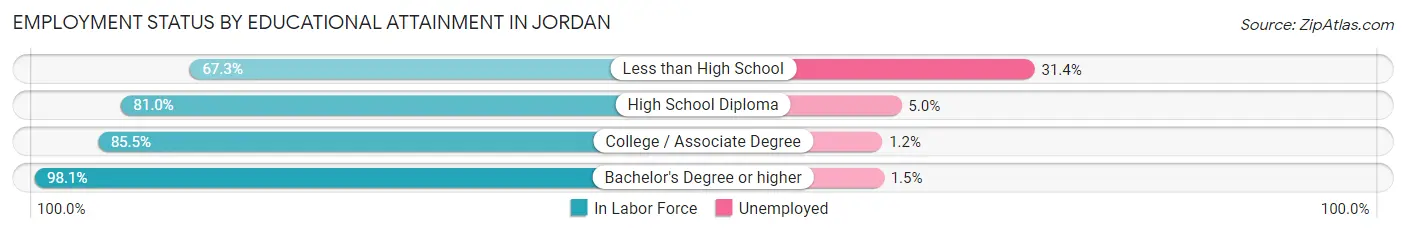 Employment Status by Educational Attainment in Jordan