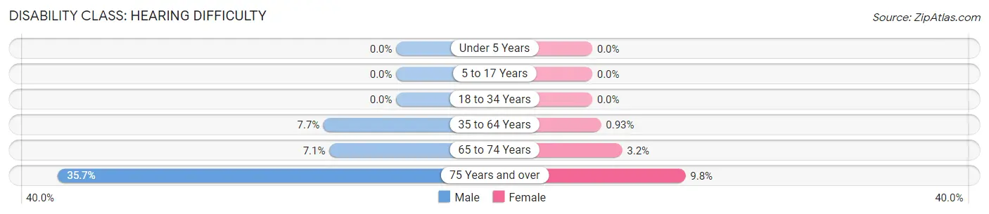 Disability in Jordan: <span>Hearing Difficulty</span>