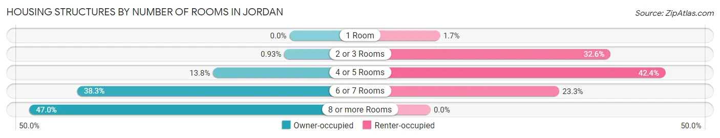 Housing Structures by Number of Rooms in Jordan