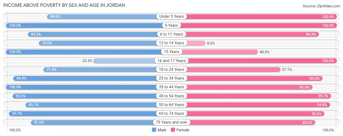 Income Above Poverty by Sex and Age in Jordan