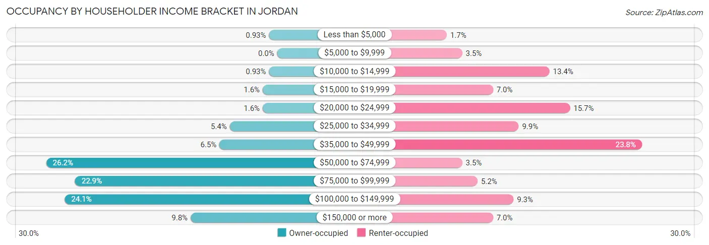 Occupancy by Householder Income Bracket in Jordan