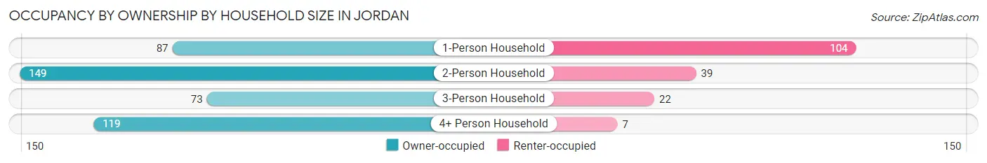 Occupancy by Ownership by Household Size in Jordan