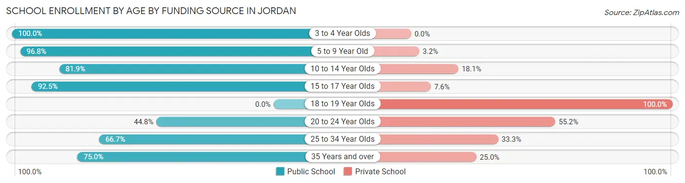 School Enrollment by Age by Funding Source in Jordan