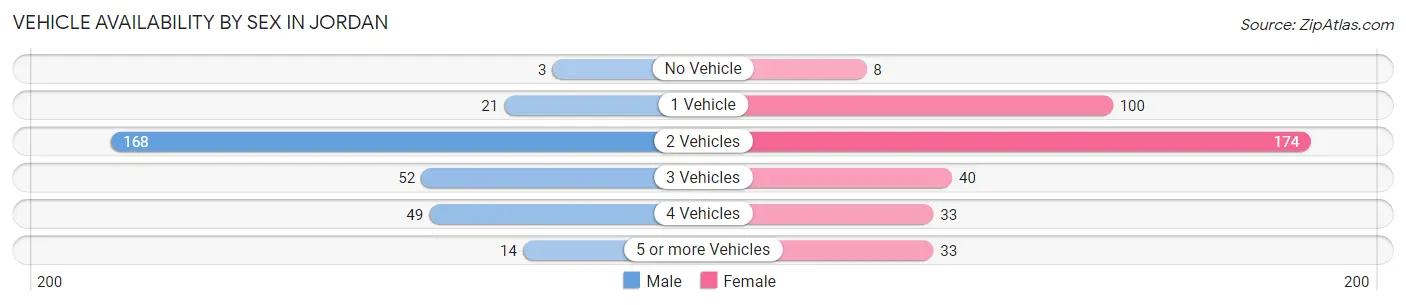 Vehicle Availability by Sex in Jordan