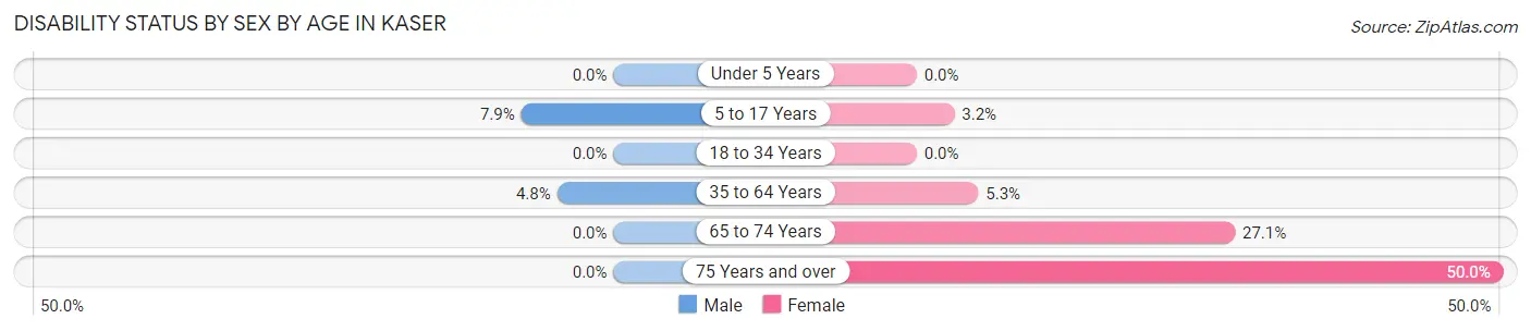Disability Status by Sex by Age in Kaser