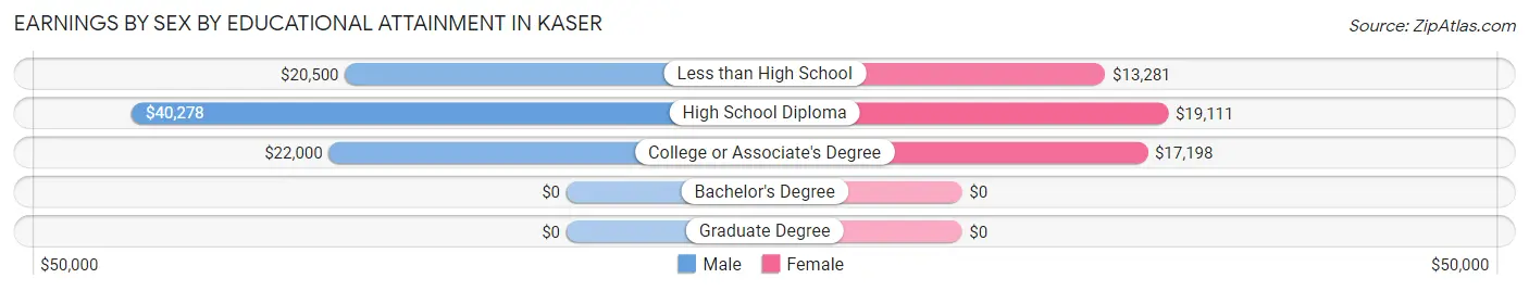 Earnings by Sex by Educational Attainment in Kaser