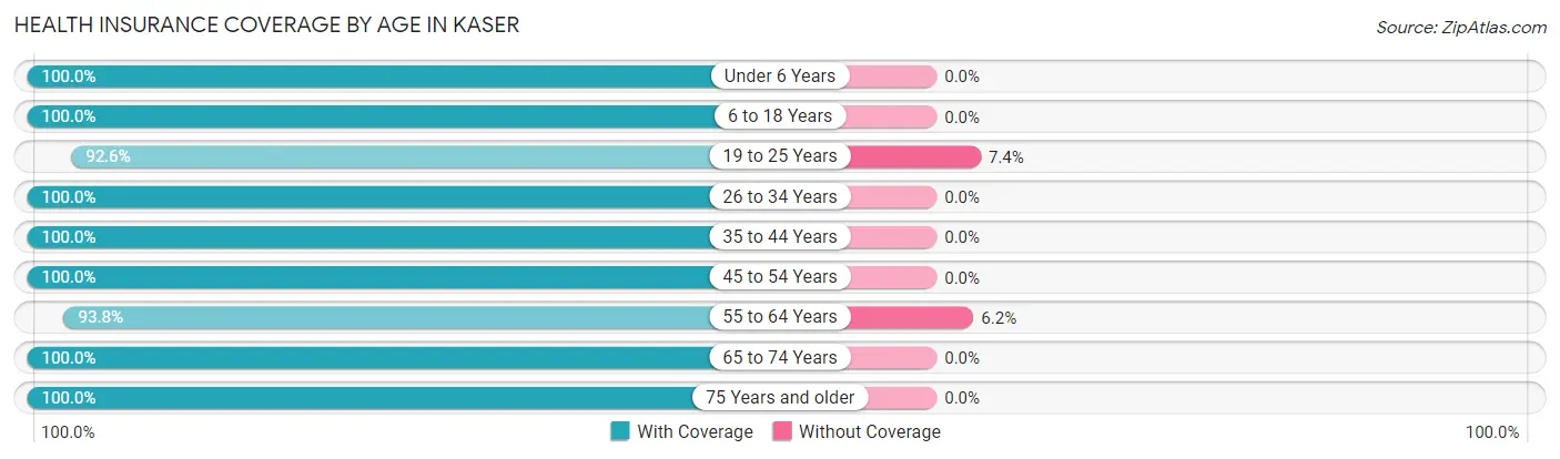Health Insurance Coverage by Age in Kaser