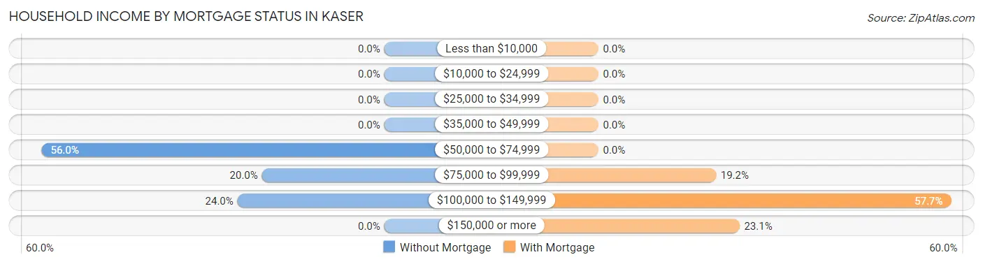 Household Income by Mortgage Status in Kaser