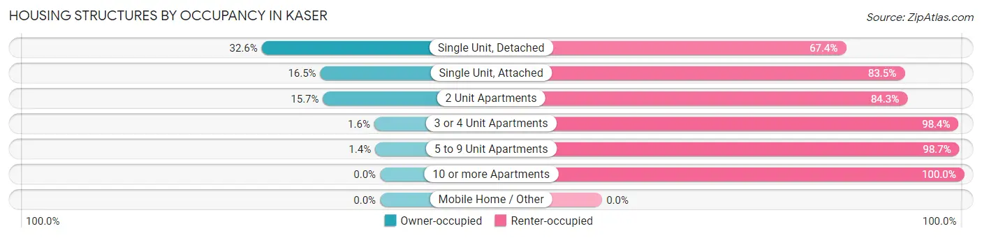 Housing Structures by Occupancy in Kaser