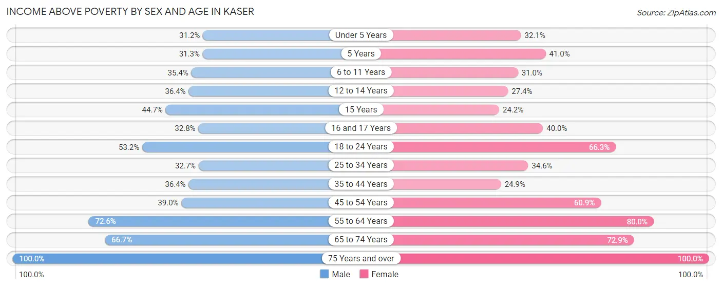 Income Above Poverty by Sex and Age in Kaser