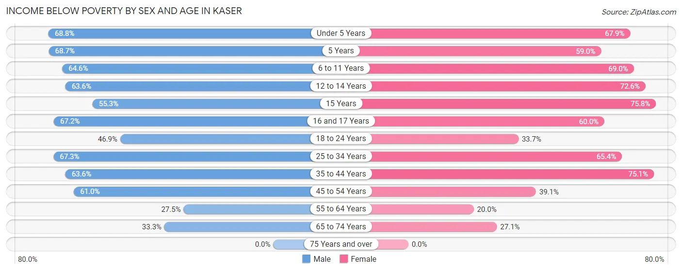Income Below Poverty by Sex and Age in Kaser