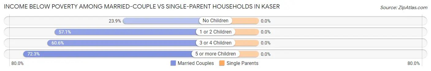 Income Below Poverty Among Married-Couple vs Single-Parent Households in Kaser