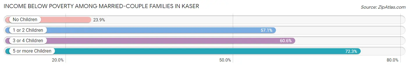 Income Below Poverty Among Married-Couple Families in Kaser