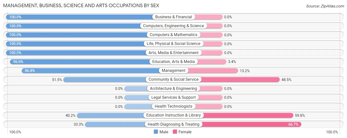 Management, Business, Science and Arts Occupations by Sex in Kaser