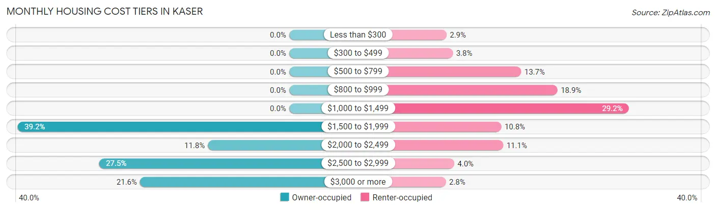 Monthly Housing Cost Tiers in Kaser