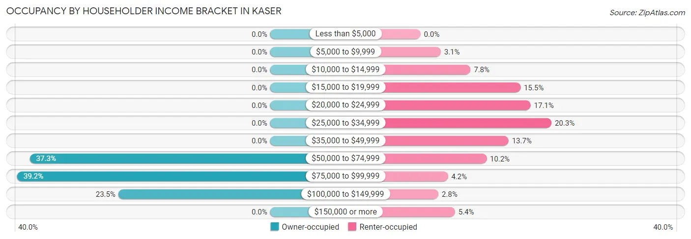 Occupancy by Householder Income Bracket in Kaser