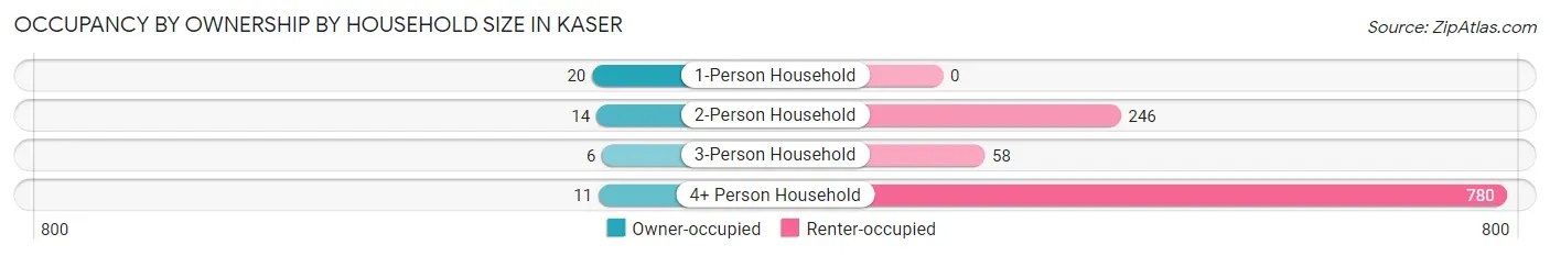 Occupancy by Ownership by Household Size in Kaser
