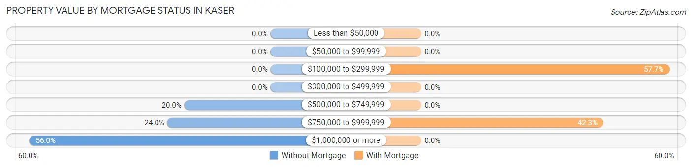 Property Value by Mortgage Status in Kaser