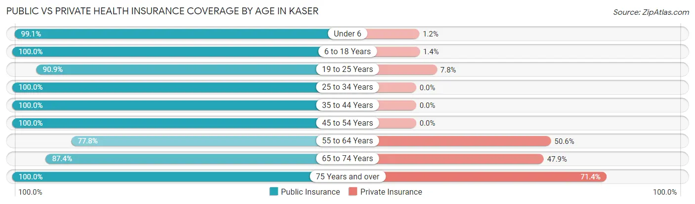 Public vs Private Health Insurance Coverage by Age in Kaser