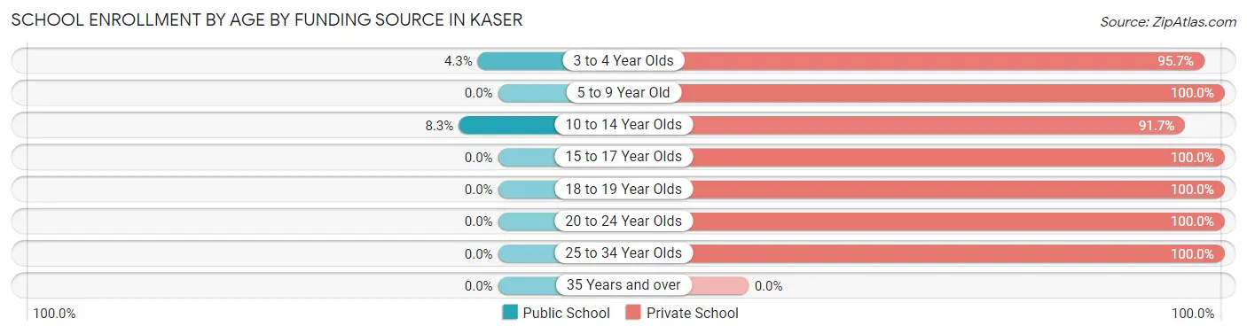 School Enrollment by Age by Funding Source in Kaser