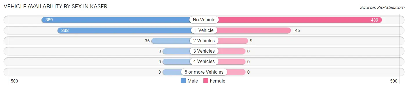 Vehicle Availability by Sex in Kaser